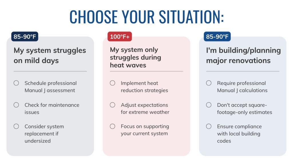 Chart titled “Choose Your Situation” showing three HVAC scenarios based on system performance and home condition.
