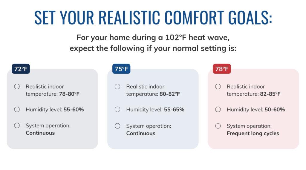 Chart showing expected indoor temperatures, humidity levels, and system behavior during a 102°F heat wave based on thermostat settings of 72°F, 75°F, and 78°F.