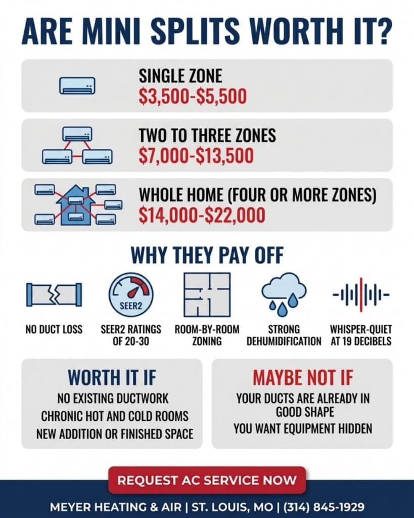 Infographic by Meyer Heating & Air outlining mini-split costs across 1 to 4+ zones, energy-saving benefits like zero duct loss, and criteria for when the investment makes sense.