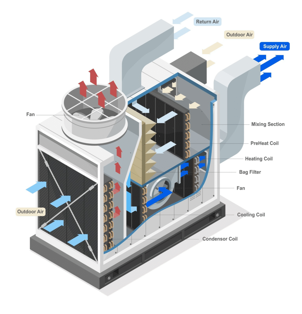 HVAC system components diagram showing compressor, condenser coil, evaporator coil, and refrigerant lines.