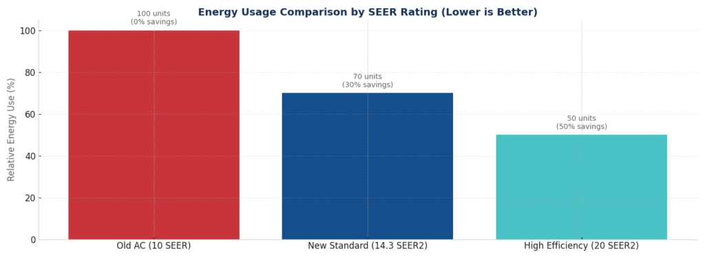 Bar chart comparing energy usage by SEER rating for air conditioners, showing that higher SEER2 units use less energy and offer greater savings.