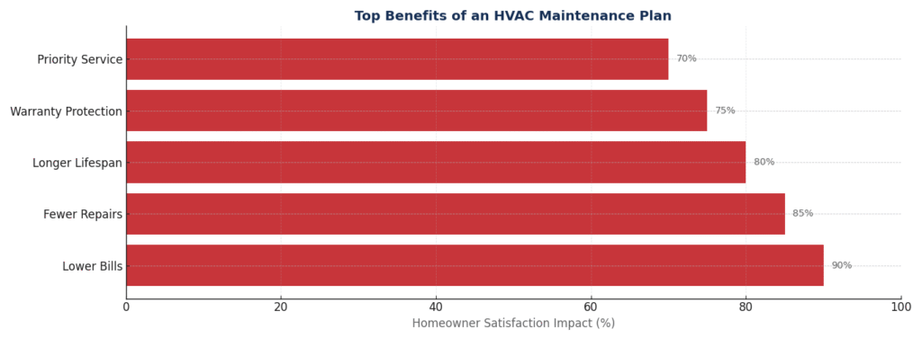 Horizontal bar chart showing the top benefits of HVAC maintenance plans, including lower bills, fewer repairs, and longer system lifespan.