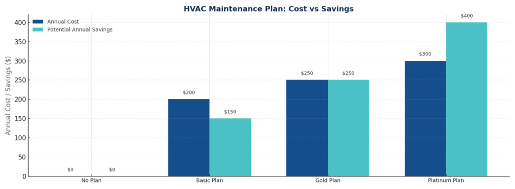 Bar chart comparing annual cost and potential annual savings across HVAC maintenance plans, showing that higher-tier plans offer the best value.
