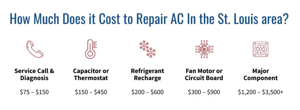 Comparison chart of typical air conditioning repair prices in St. Louis ranging from $75 for a service call to $3,500+ for parts.