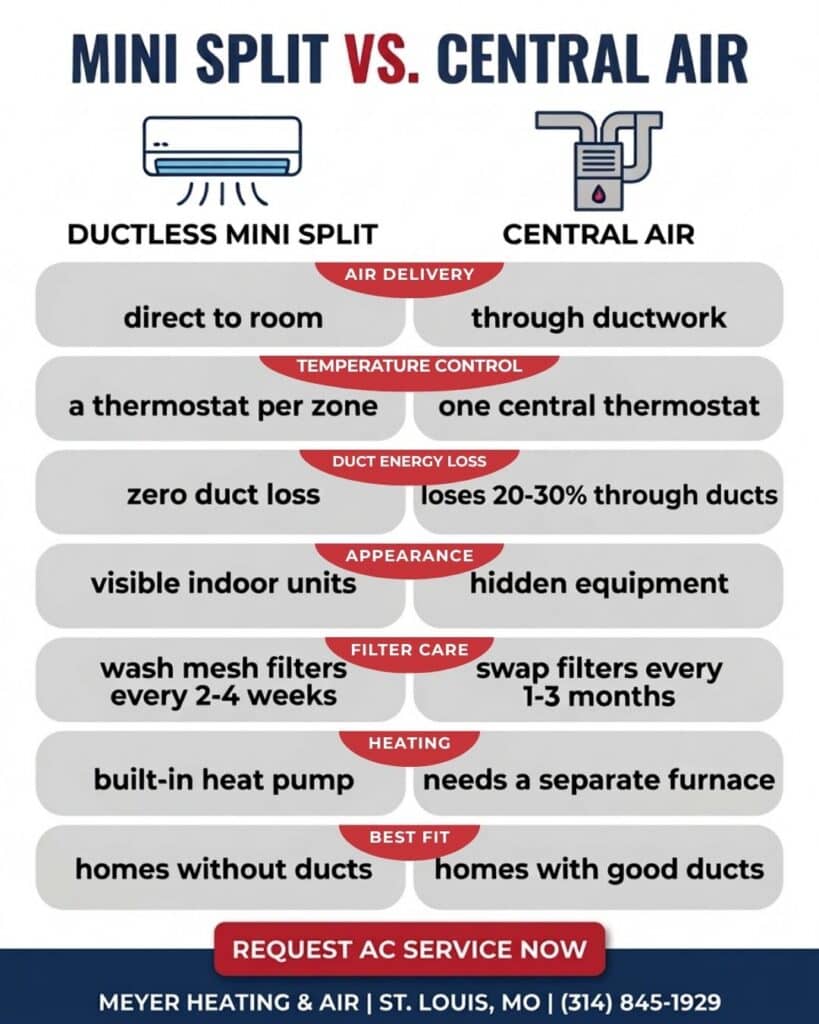 Infographic comparing ductless mini splits to central air across air delivery, zoning control, duct energy loss, equipment appearance, filter maintenance, and heating capabilities.